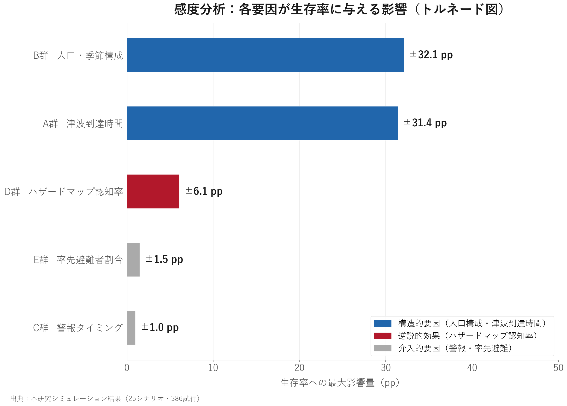 感度分析：各要因が生存率に与える影響